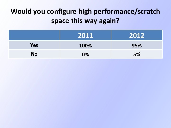 Would you configure high performance/scratch space this way again? 2011 2012 Yes 100% 95% Would you configure high performance/scratch space this way again? 2011 2012 Yes 100% 95%