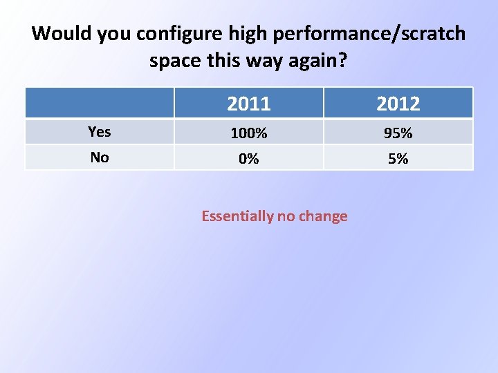 Would you configure high performance/scratch space this way again? 2011 2012 Yes 100% 95% Would you configure high performance/scratch space this way again? 2011 2012 Yes 100% 95%