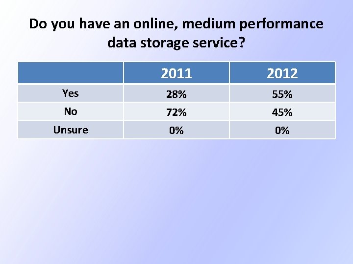 Do you have an online, medium performance data storage service? 2011 2012 Yes 28% Do you have an online, medium performance data storage service? 2011 2012 Yes 28%