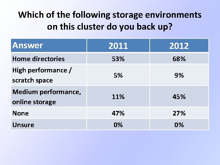 Which of the following storage environments on this cluster do you back up? Answer Which of the following storage environments on this cluster do you back up? Answer