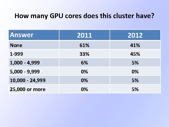 How many GPU cores does this cluster have? Answer 2011 2012 None 61% 41% How many GPU cores does this cluster have? Answer 2011 2012 None 61% 41%
