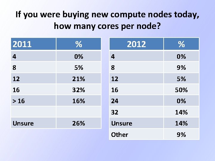 If you were buying new compute nodes today, how many cores per node? 2012 If you were buying new compute nodes today, how many cores per node? 2012