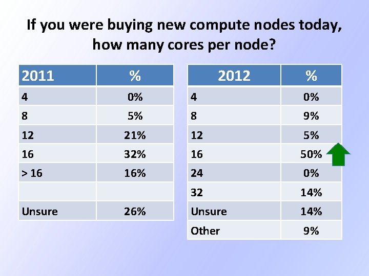 If you were buying new compute nodes today, how many cores per node? 2012 If you were buying new compute nodes today, how many cores per node? 2012