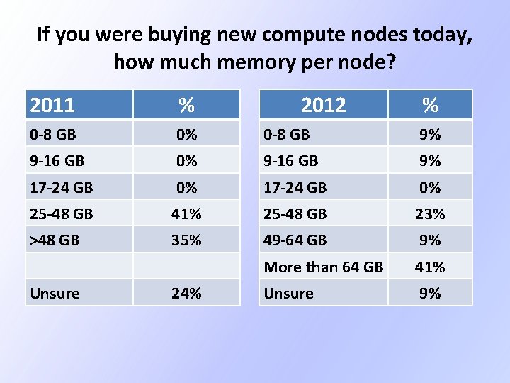If you were buying new compute nodes today, how much memory per node? 2011 If you were buying new compute nodes today, how much memory per node? 2011