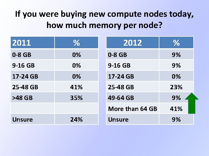 If you were buying new compute nodes today, how much memory per node? 2011 If you were buying new compute nodes today, how much memory per node? 2011