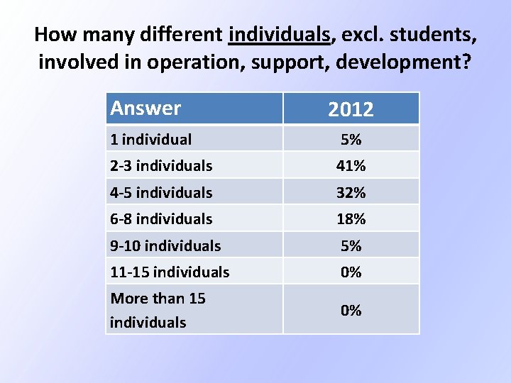 How many different individuals, excl. students, involved in operation, support, development? Answer 2012 1 How many different individuals, excl. students, involved in operation, support, development? Answer 2012 1