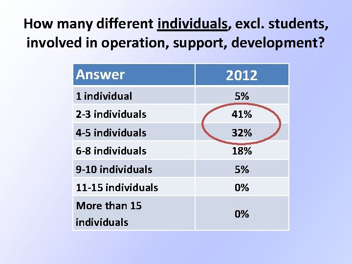 How many different individuals, excl. students, involved in operation, support, development? Answer 2012 1 How many different individuals, excl. students, involved in operation, support, development? Answer 2012 1