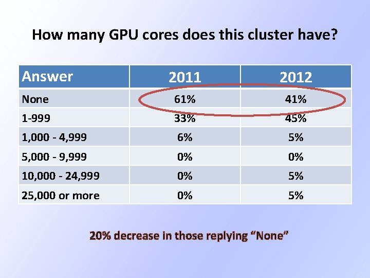 How many GPU cores does this cluster have? Answer 2011 2012 None 61% 41% How many GPU cores does this cluster have? Answer 2011 2012 None 61% 41%