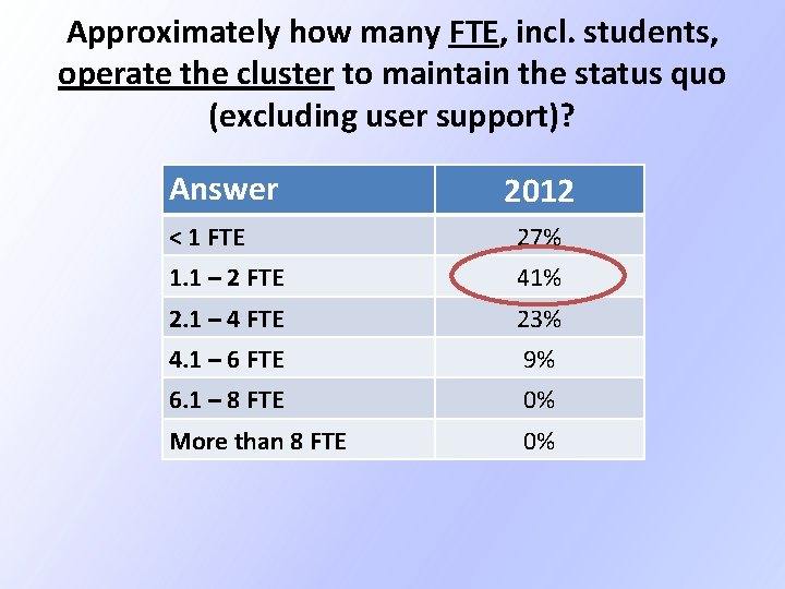 Approximately how many FTE, incl. students, operate the cluster to maintain the status quo Approximately how many FTE, incl. students, operate the cluster to maintain the status quo