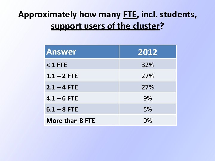 Approximately how many FTE, incl. students, support users of the cluster? Answer 2012 < Approximately how many FTE, incl. students, support users of the cluster? Answer 2012 <