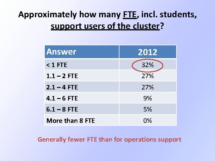 Approximately how many FTE, incl. students, support users of the cluster? Answer 2012 < Approximately how many FTE, incl. students, support users of the cluster? Answer 2012 <