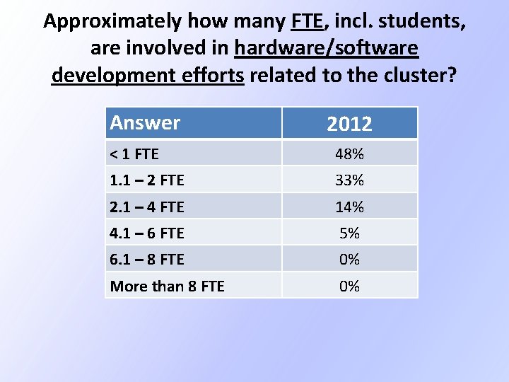 Approximately how many FTE, incl. students, are involved in hardware/software development efforts related to Approximately how many FTE, incl. students, are involved in hardware/software development efforts related to