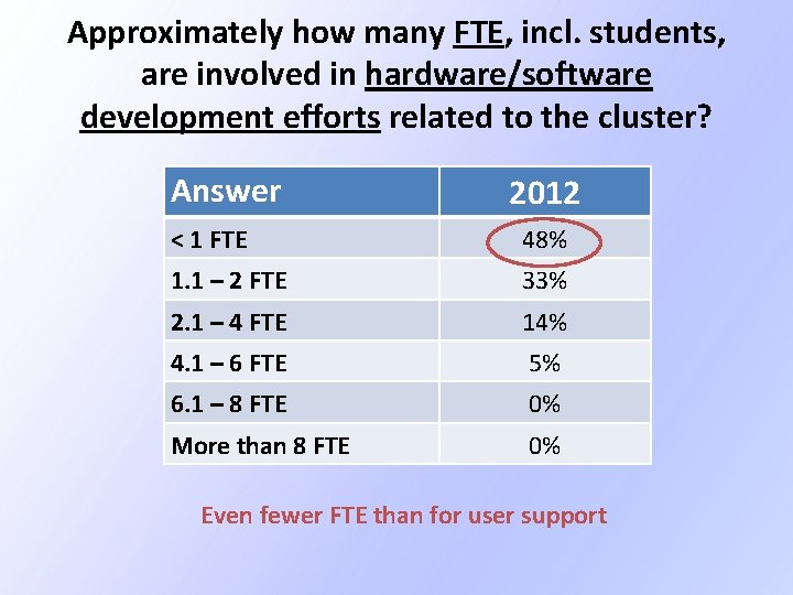 Approximately how many FTE, incl. students, are involved in hardware/software development efforts related to Approximately how many FTE, incl. students, are involved in hardware/software development efforts related to
