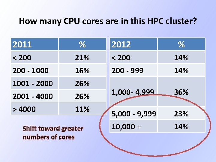 How many CPU cores are in this HPC cluster? 2011 % 2012 % < How many CPU cores are in this HPC cluster? 2011 % 2012 % <