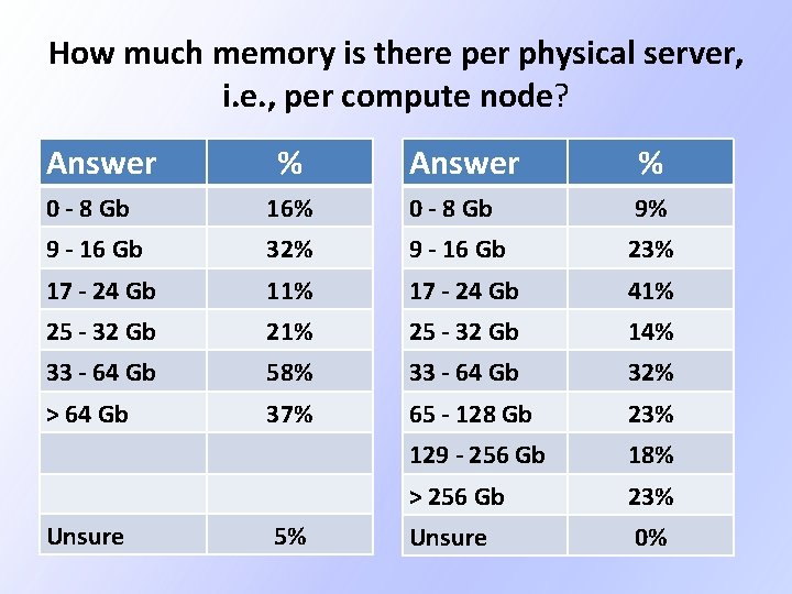 How much memory is there per physical server, i. e. , per compute node? How much memory is there per physical server, i. e. , per compute node?