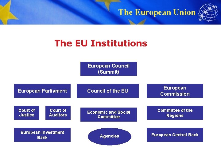The European Union The EU Institutions European Council (Summit) European Parliament Council of the