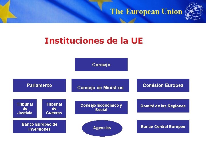 The European Union Instituciones de la UE Consejo Parlamento Tribunal de Justicia Tribunal de