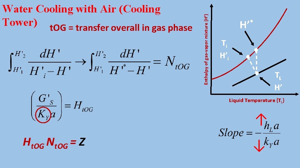 Enthalpy of gas-vapor mixture (H’) Water Cooling with Air (Cooling Tower) t. OG =