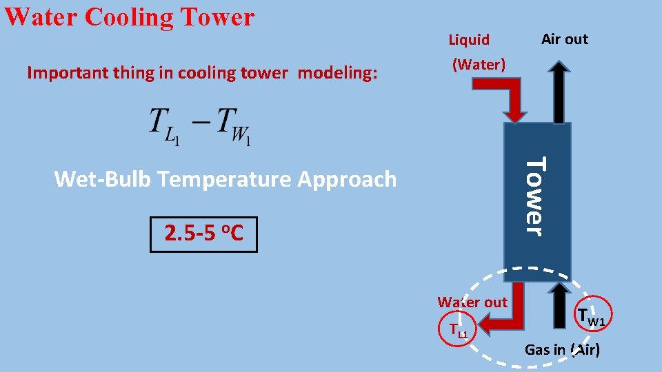 Water Cooling Tower Important thing in cooling tower modeling: Liquid (Water) Air out Tower