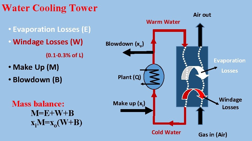 Water Cooling Tower • Evaporation Losses (E) • Windage Losses (W) Warm Water Blowdown