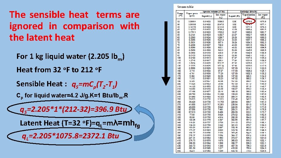 The sensible heat terms are ignored in comparison with the latent heat For 1