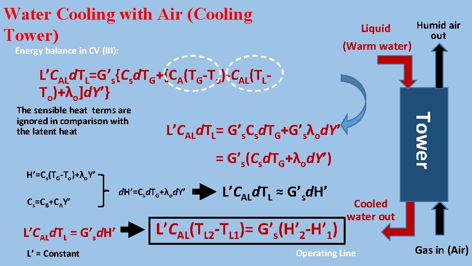 Water Cooling with Air (Cooling Tower) Humid air Liquid out (Warm water) Energy balance