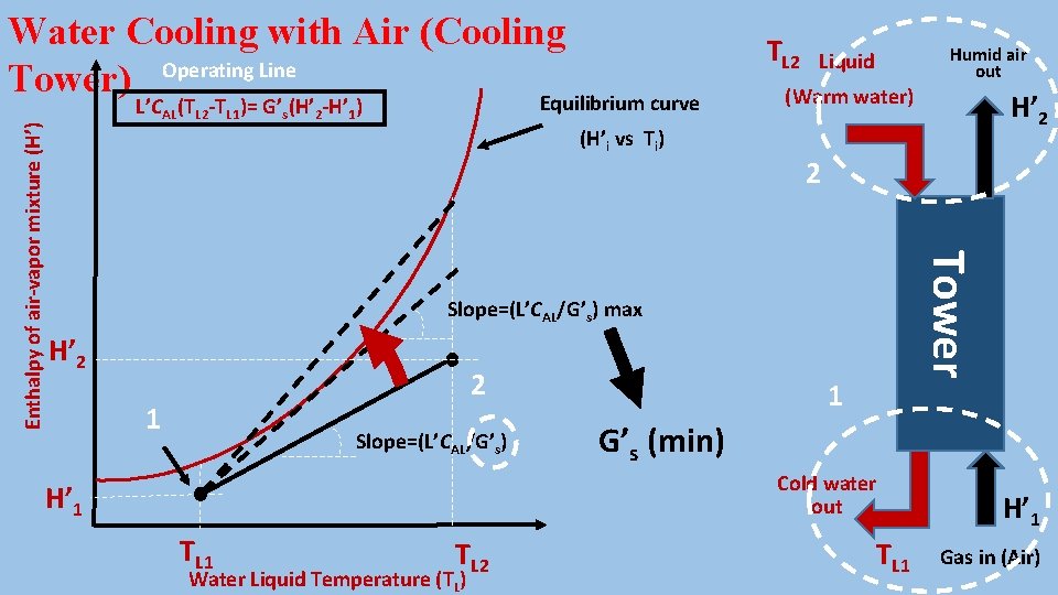 L’CAL(TL 2 -TL 1)= G’s(H’ 2 -H’ 1) (H’i vs Ti) TL 2 Humid