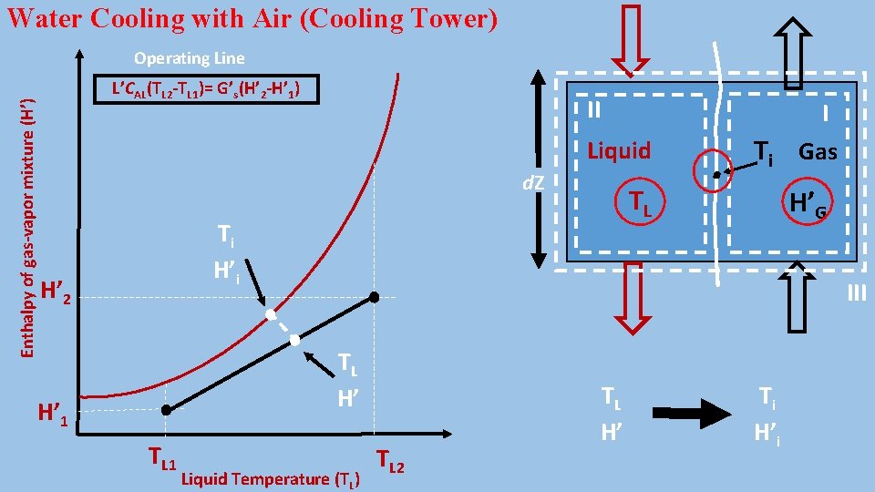 Water Cooling with Air (Cooling Tower) Enthalpy of gas-vapor mixture (H’) Operating Line L’CAL(TL