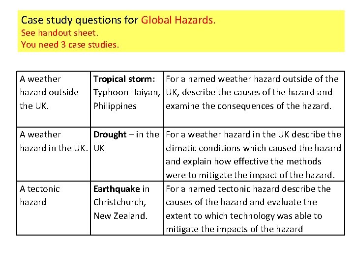 Case study questions for Global Hazards. See handout sheet. You need 3 case studies.