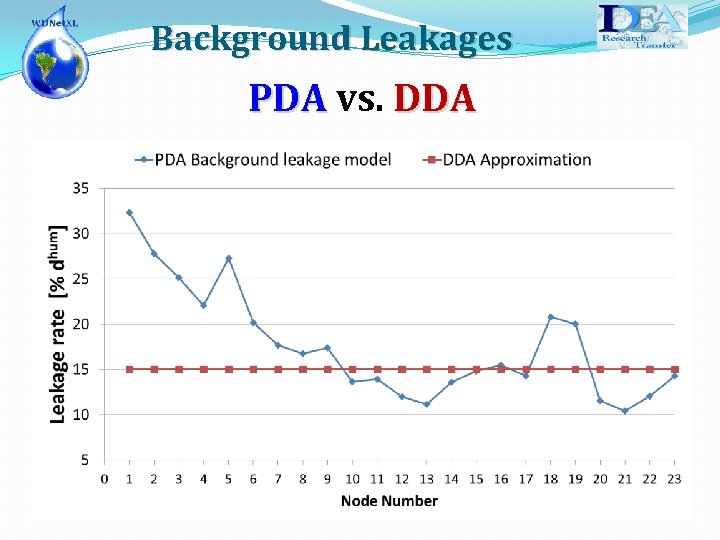 Background Leakages PDA vs. DDA 