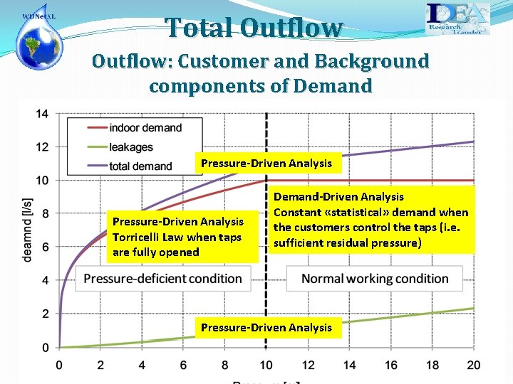Total Outflow: Customer and Background components of Demand Pressure-Driven Analysis Torricelli Law when taps