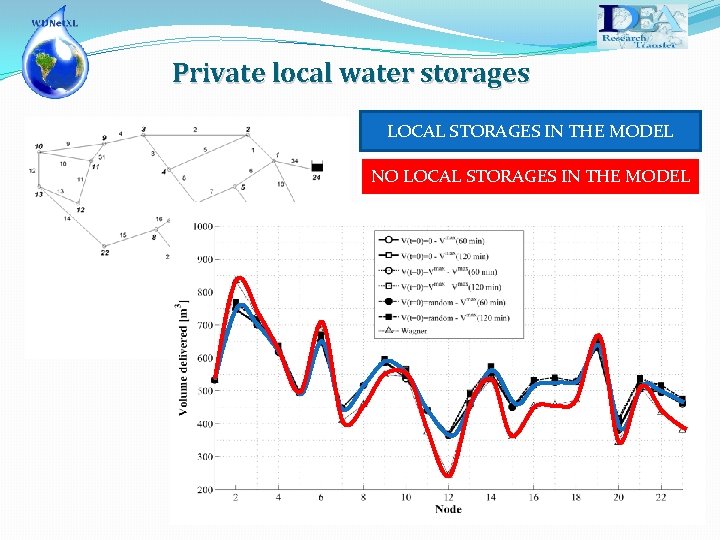 Private local water storages LOCAL STORAGES IN THE MODEL NO LOCAL STORAGES IN THE