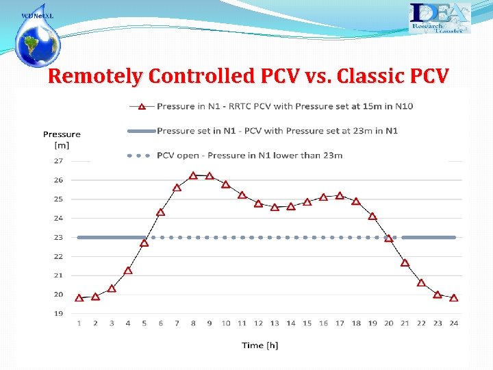 Remotely Controlled PCV vs. Classic PCV 