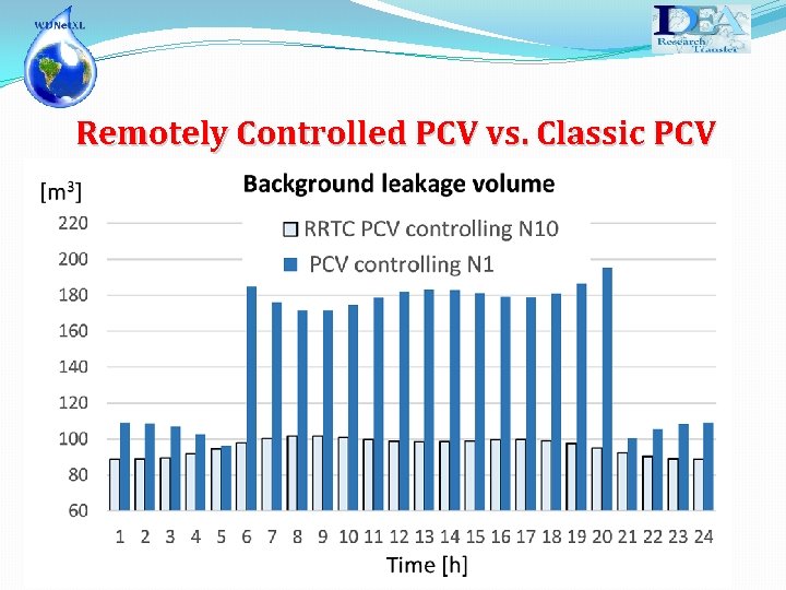 Remotely Controlled PCV vs. Classic PCV 
