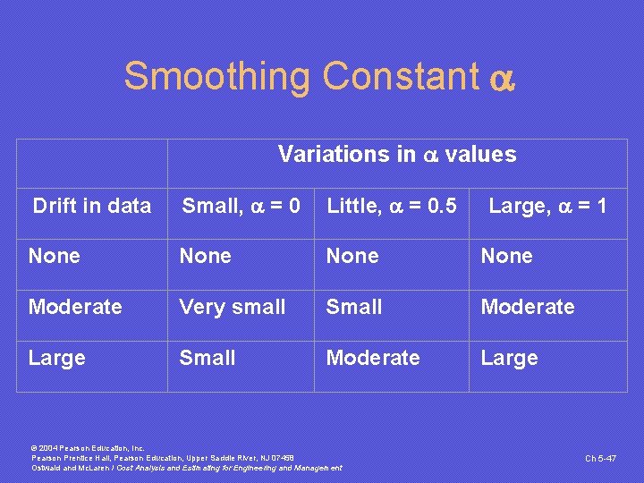 Smoothing Constant Variations in values Drift in data Small, = 0 Little, = 0.