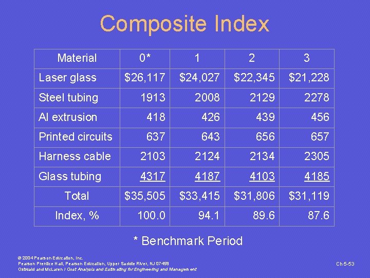 Composite Index Material 0* 1 2 3 Laser glass $26, 117 $24, 027 $22,