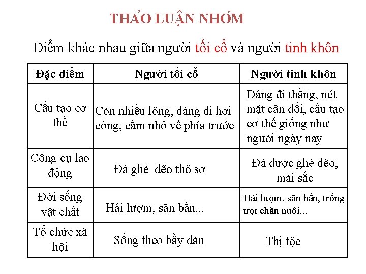 THA O LU N NHO M Điểm khác nhau giữa người tối cổ và