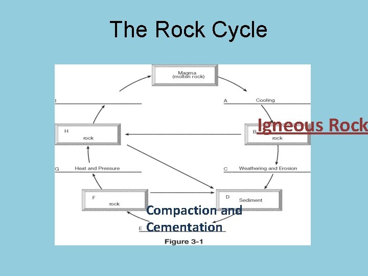 The Rock Cycle Igneous Rock Compaction and Cementation The Rock Cycle Igneous Rock Compaction and Cementation