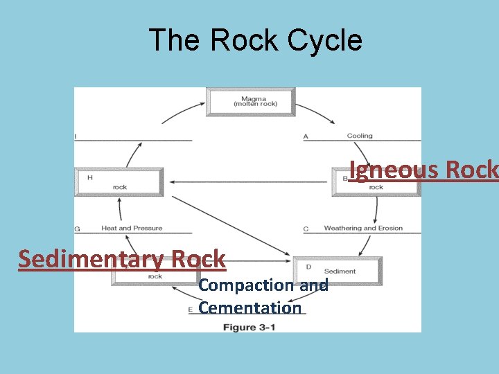 The Rock Cycle Igneous Rock Sedimentary Rock Compaction and Cementation The Rock Cycle Igneous Rock Sedimentary Rock Compaction and Cementation