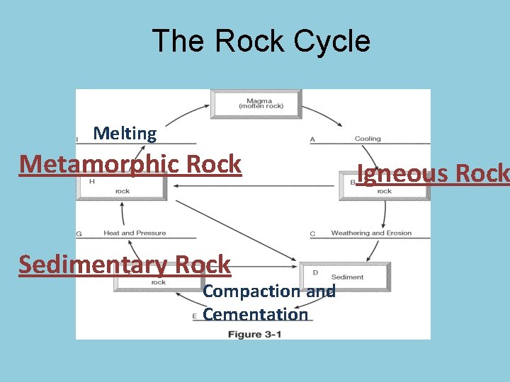 The Rock Cycle Melting Metamorphic Rock Sedimentary Rock Compaction and Cementation Igneous Rock The Rock Cycle Melting Metamorphic Rock Sedimentary Rock Compaction and Cementation Igneous Rock
