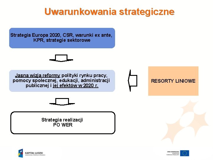 Uwarunkowania strategiczne Strategia Europa 2020, CSR, warunki ex ante, KPR, strategie sektorowe Jasna wizja