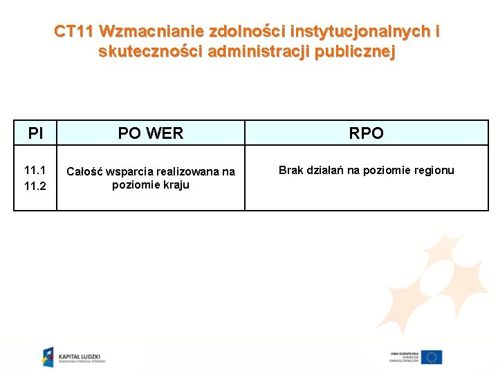 CT 11 Wzmacnianie zdolności instytucjonalnych i skuteczności administracji publicznej PI PO WER RPO 11.