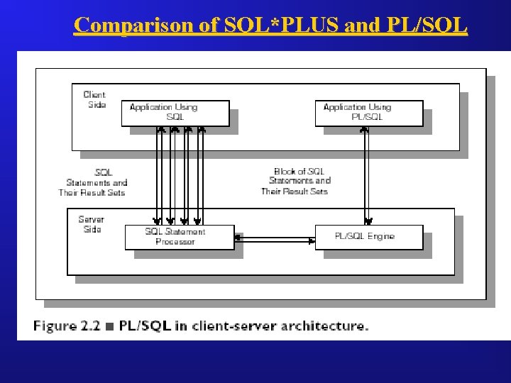Comparison of SQL*PLUS and PL/SQL 