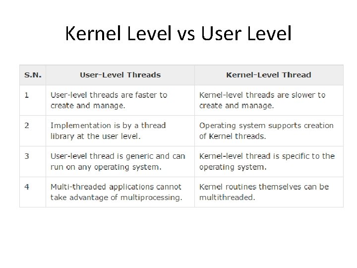 Kernel Level vs User Level 