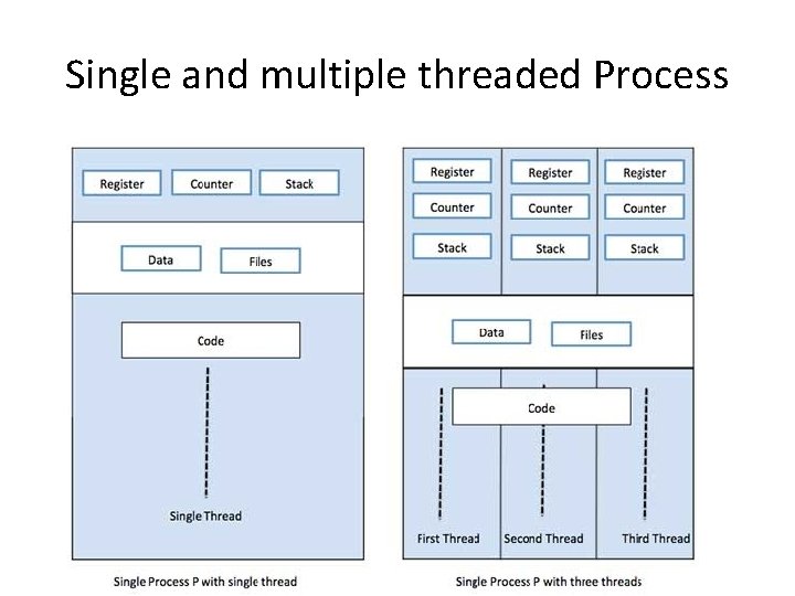 Single and multiple threaded Process 