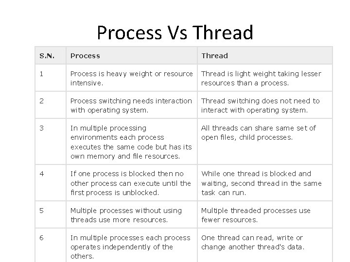 Process Vs Thread S. N. Process Thread 1 Process is heavy weight or resource