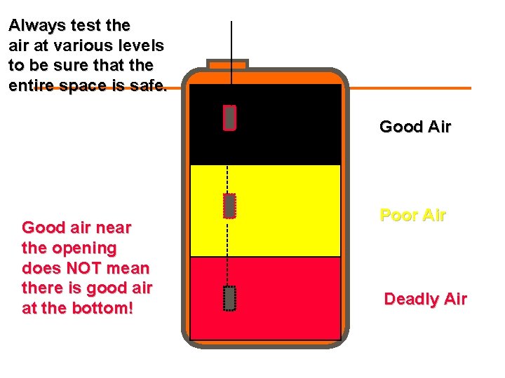 Always test the air at various levels to be sure that the entire space