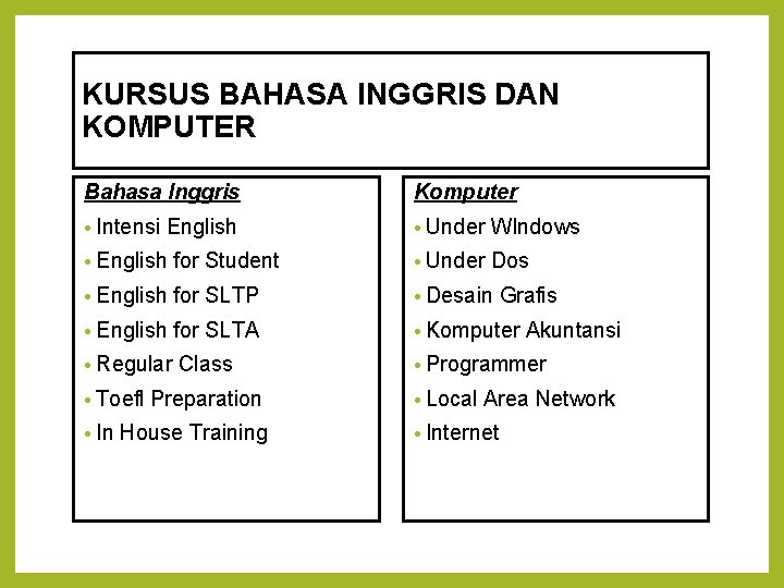 KURSUS BAHASA INGGRIS DAN KOMPUTER Bahasa Inggris Komputer • Intensi • Under WIndows Dos