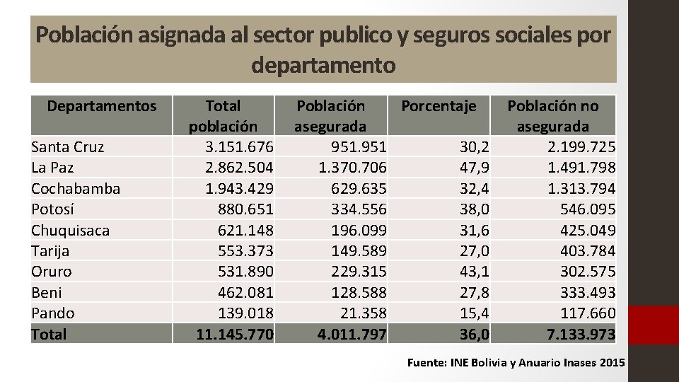 Población asignada al sector publico y seguros sociales por departamento Departamentos Santa Cruz La
