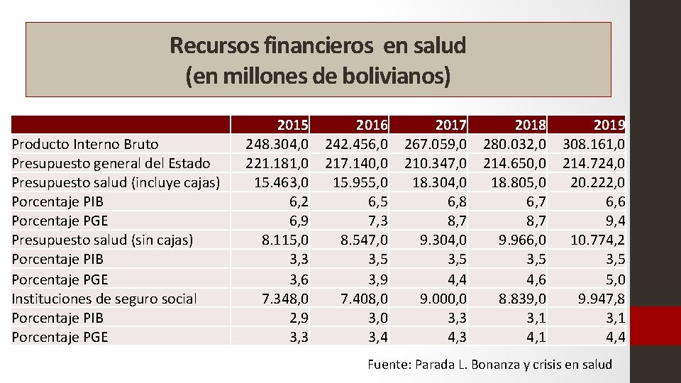 Recursos financieros en salud (en millones de bolivianos) Producto Interno Bruto Presupuesto general del